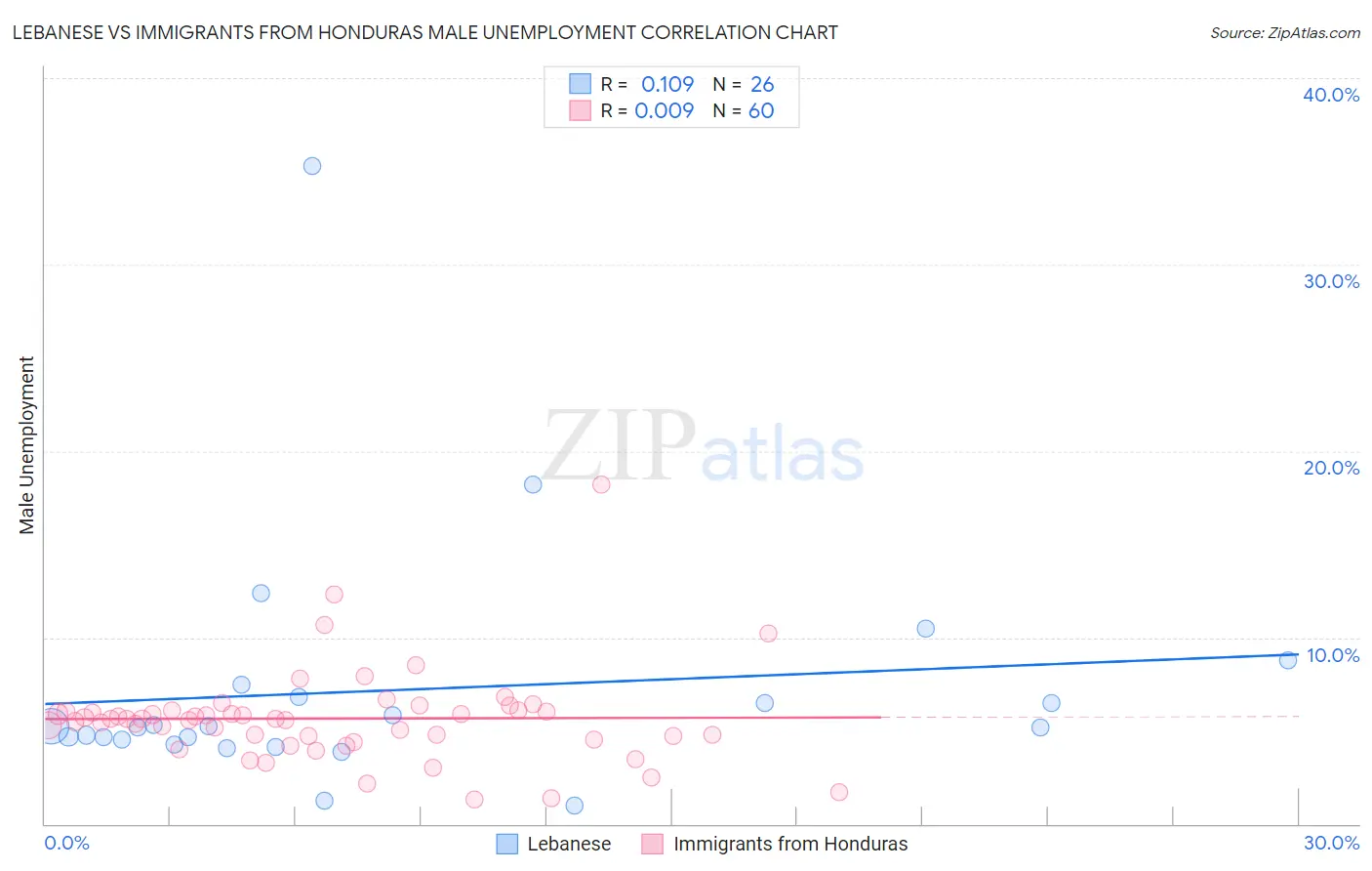 Lebanese vs Immigrants from Honduras Male Unemployment