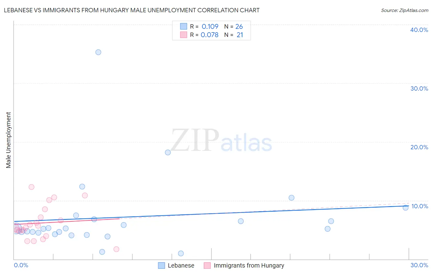 Lebanese vs Immigrants from Hungary Male Unemployment