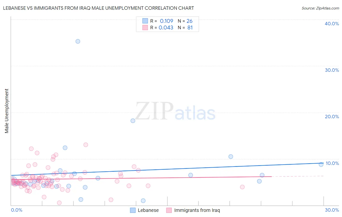 Lebanese vs Immigrants from Iraq Male Unemployment