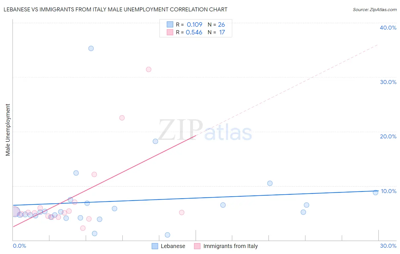 Lebanese vs Immigrants from Italy Male Unemployment