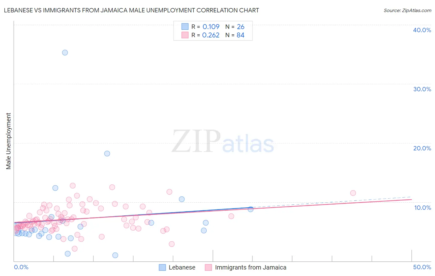 Lebanese vs Immigrants from Jamaica Male Unemployment