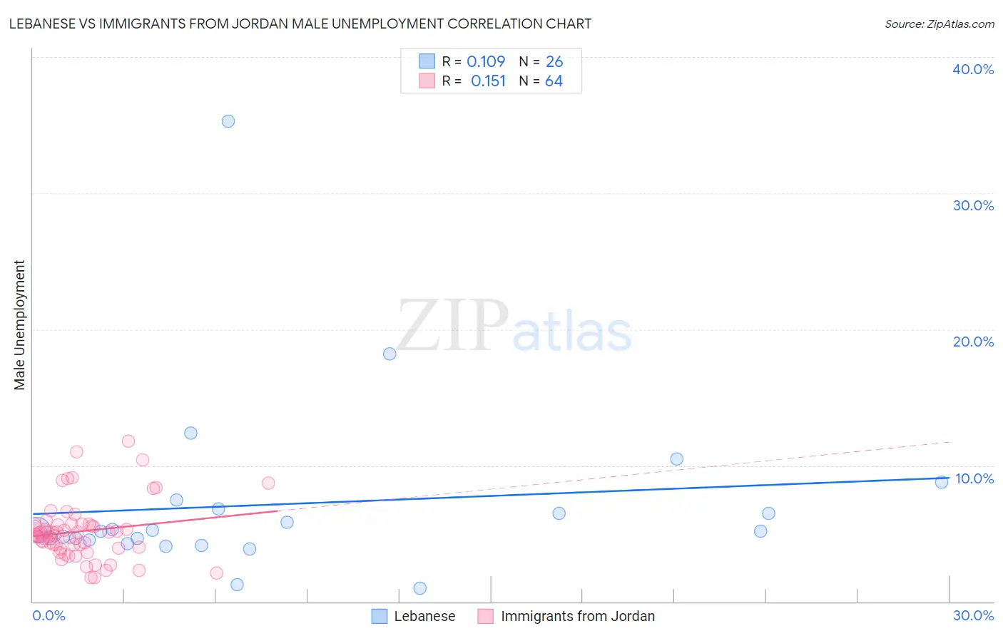 Lebanese vs Immigrants from Jordan Male Unemployment