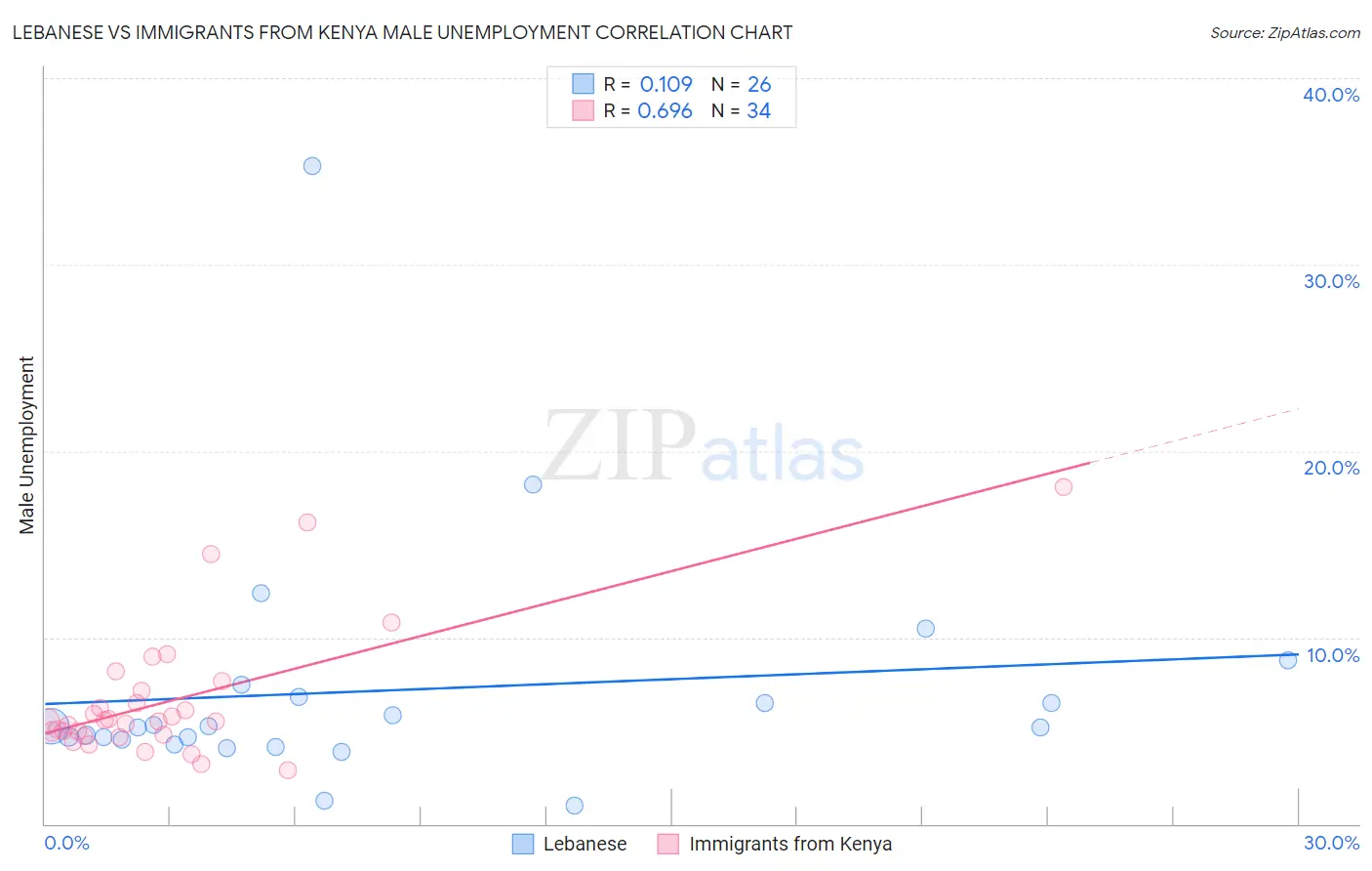 Lebanese vs Immigrants from Kenya Male Unemployment