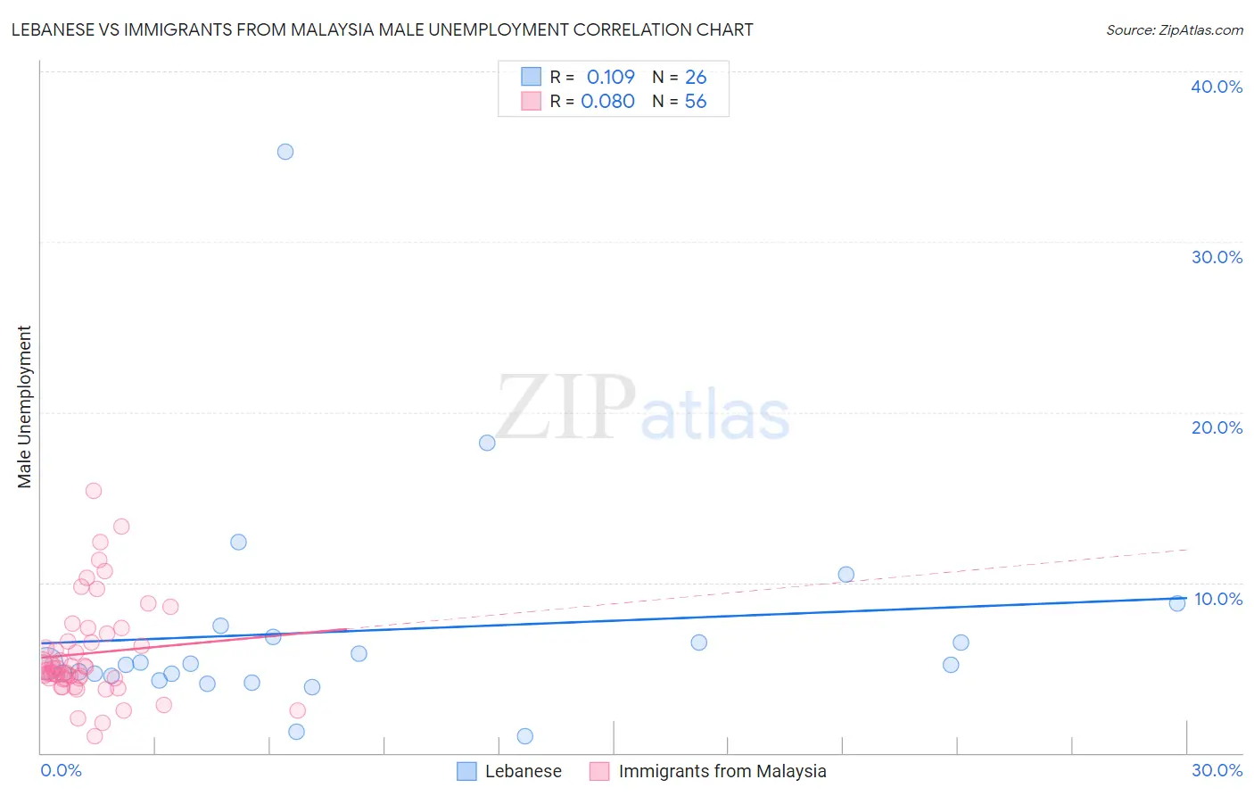 Lebanese vs Immigrants from Malaysia Male Unemployment