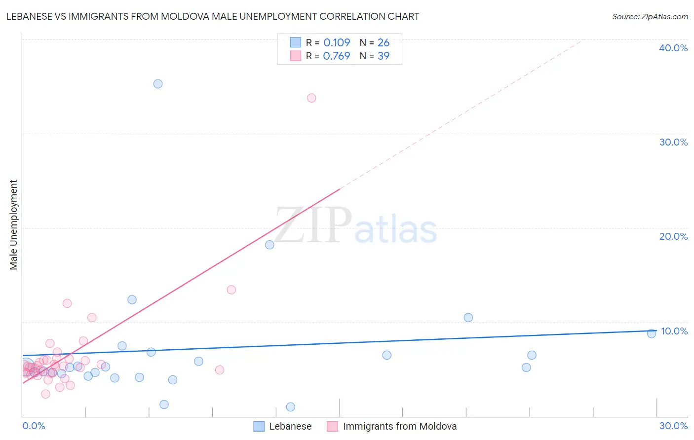 Lebanese vs Immigrants from Moldova Male Unemployment