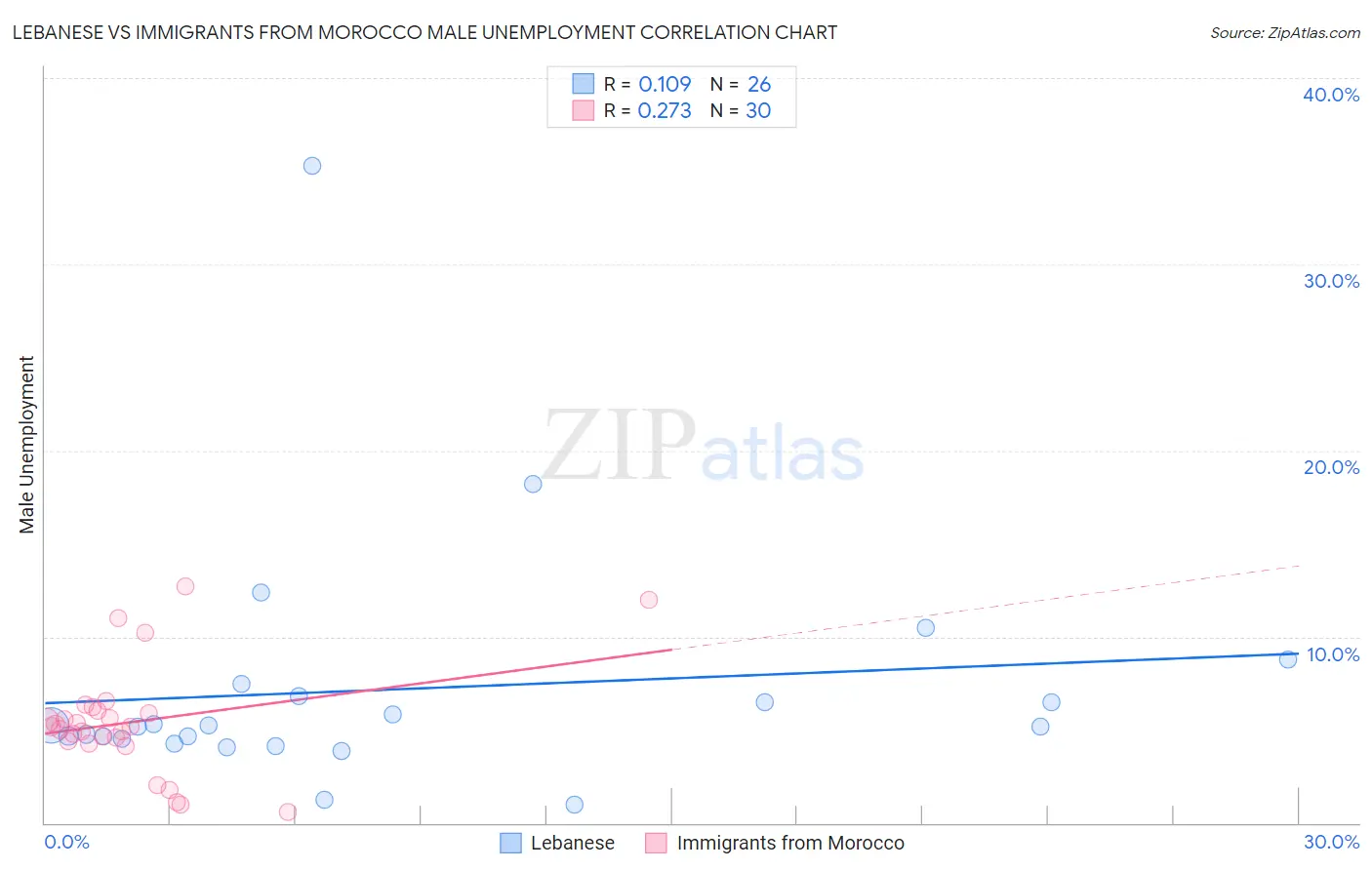 Lebanese vs Immigrants from Morocco Male Unemployment