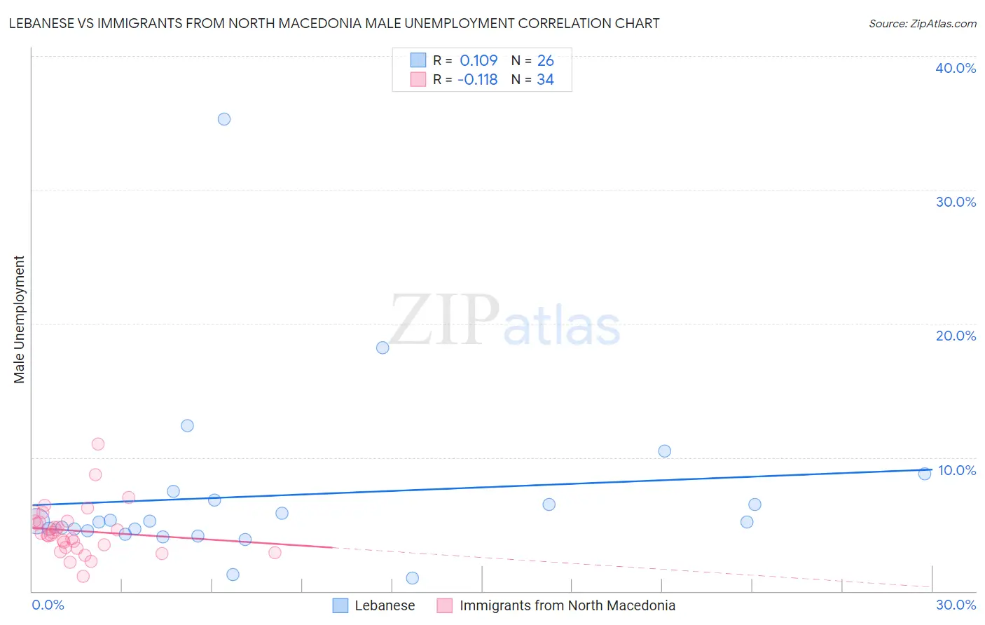 Lebanese vs Immigrants from North Macedonia Male Unemployment