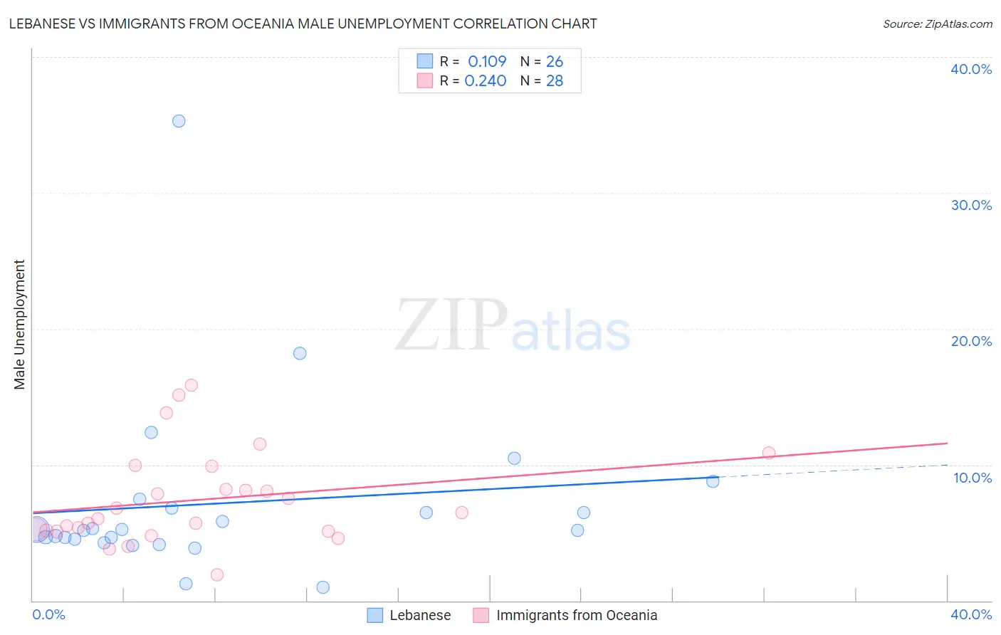 Lebanese vs Immigrants from Oceania Male Unemployment