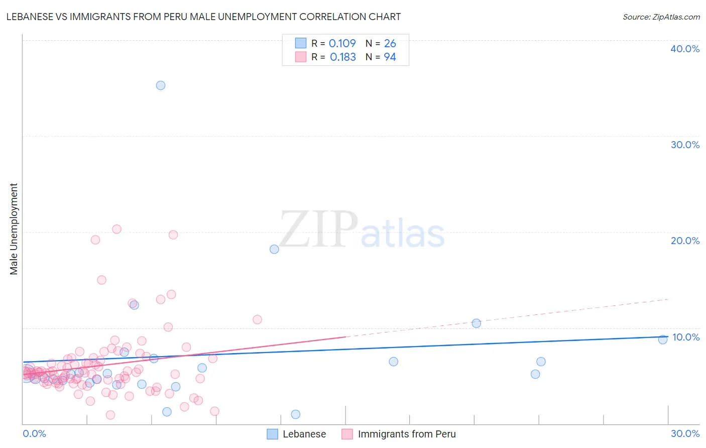 Lebanese vs Immigrants from Peru Male Unemployment