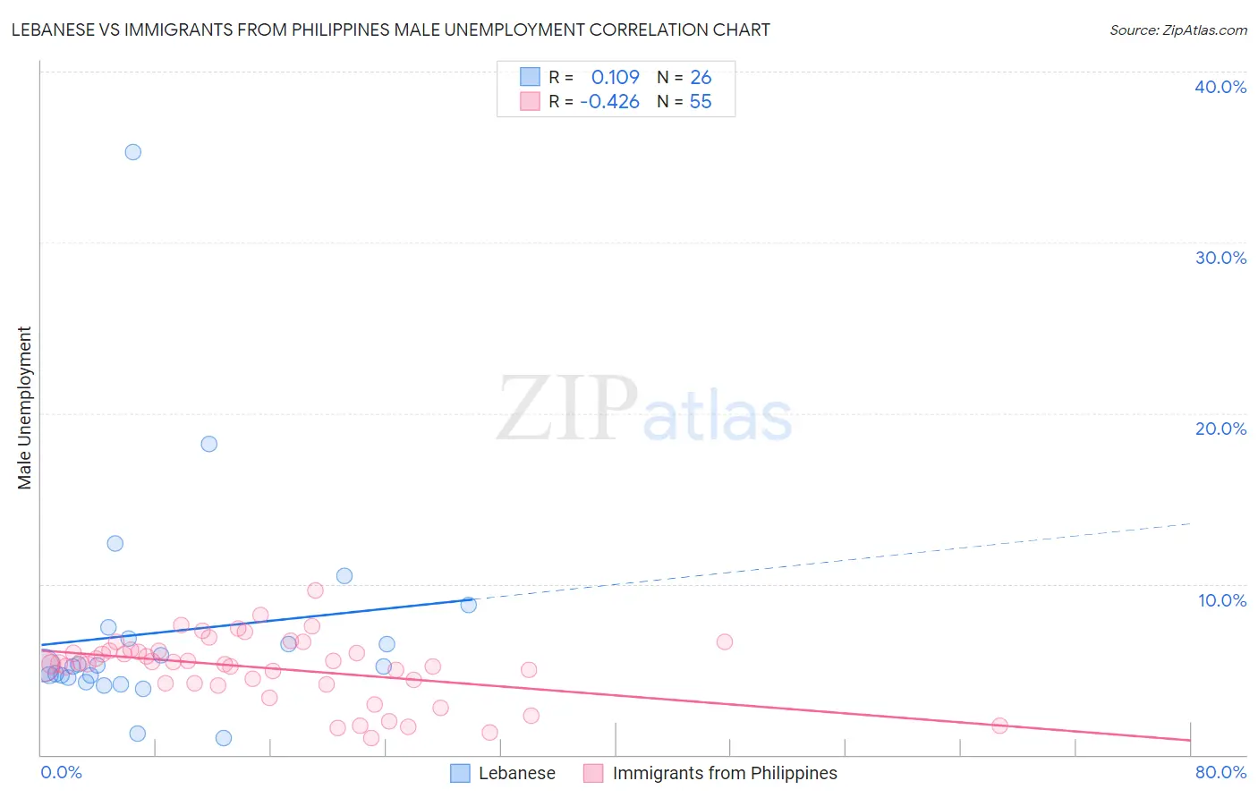 Lebanese vs Immigrants from Philippines Male Unemployment