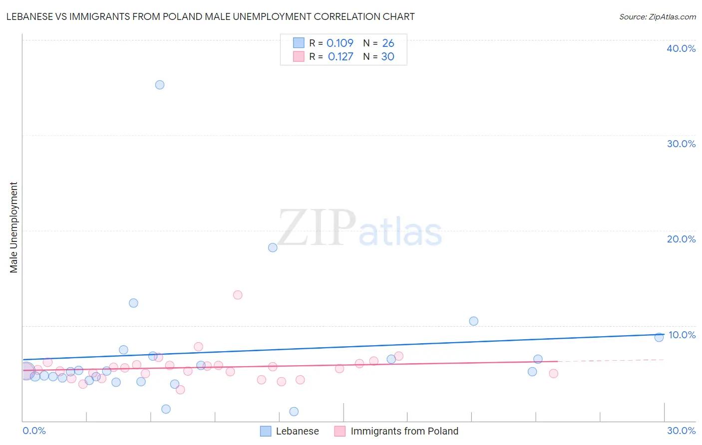 Lebanese vs Immigrants from Poland Male Unemployment