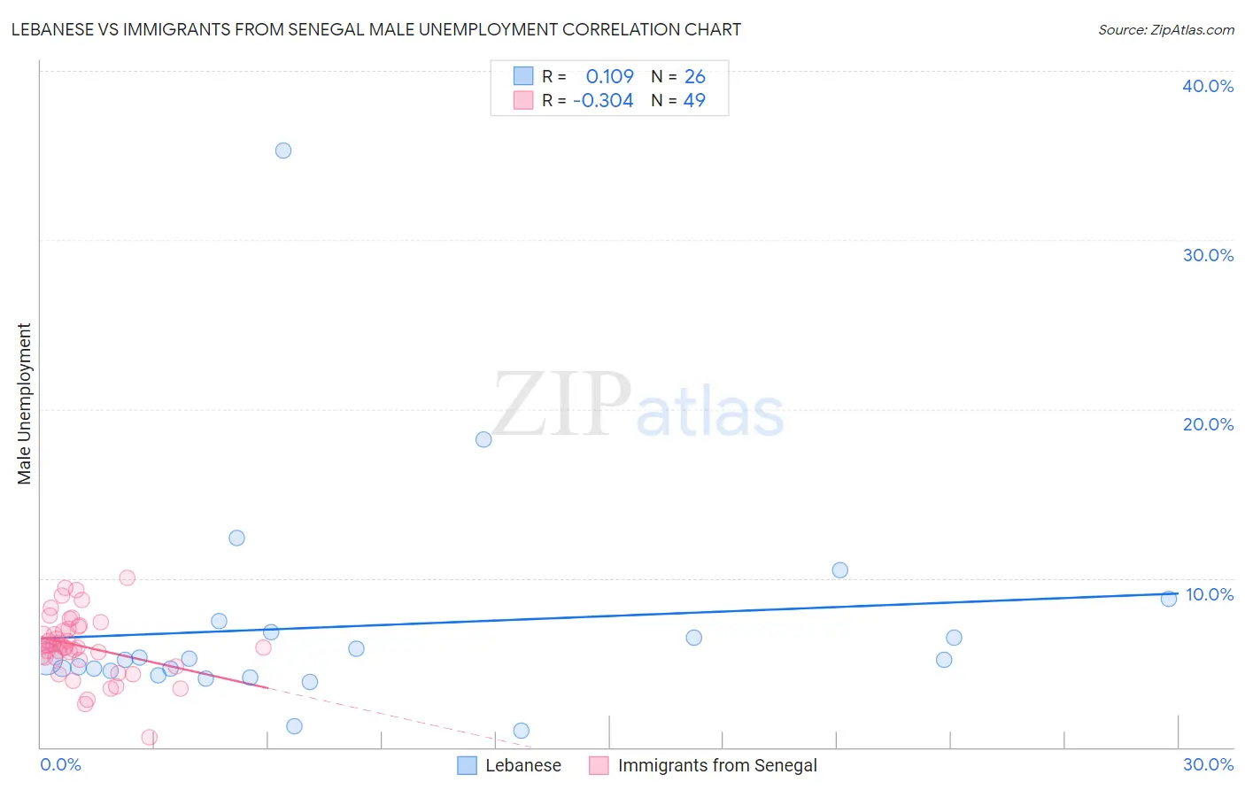 Lebanese vs Immigrants from Senegal Male Unemployment