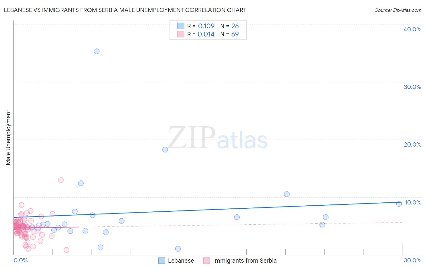 Lebanese vs Immigrants from Serbia Male Unemployment