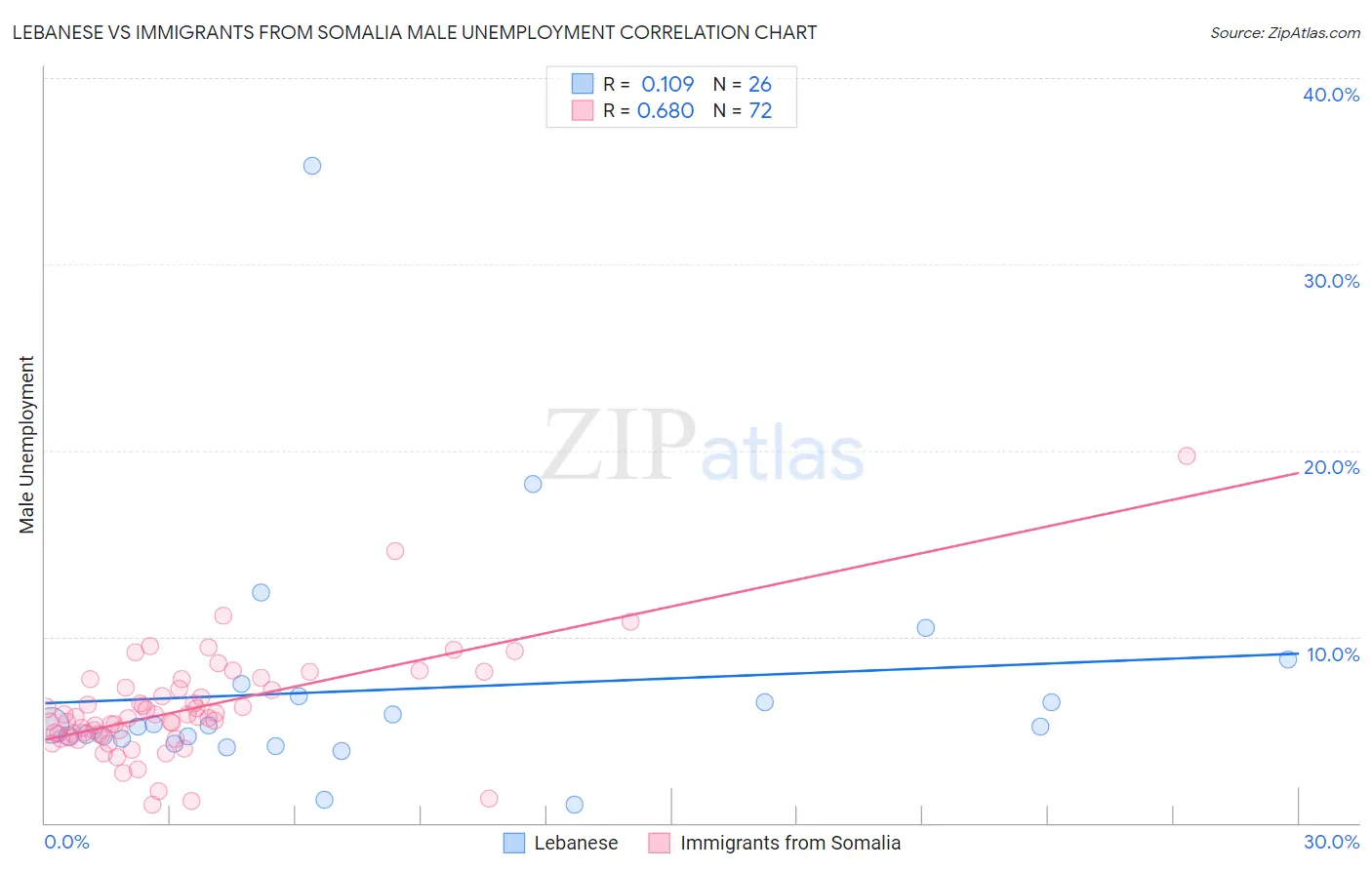 Lebanese vs Immigrants from Somalia Male Unemployment