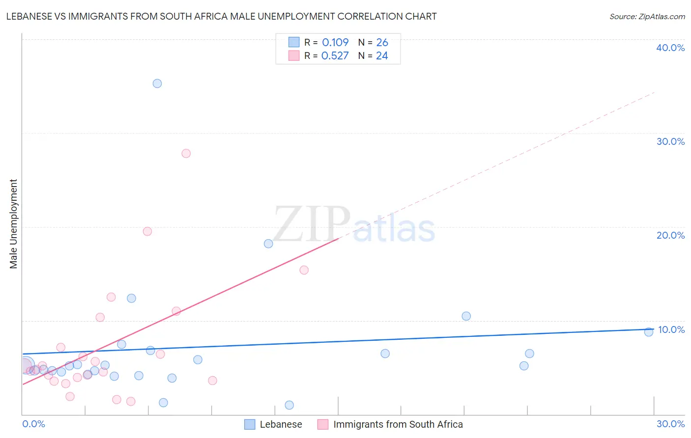 Lebanese vs Immigrants from South Africa Male Unemployment
