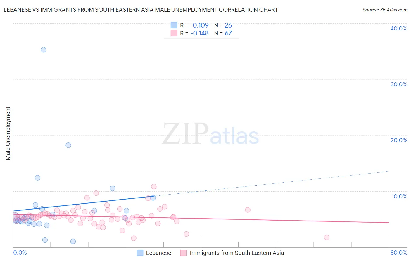 Lebanese vs Immigrants from South Eastern Asia Male Unemployment