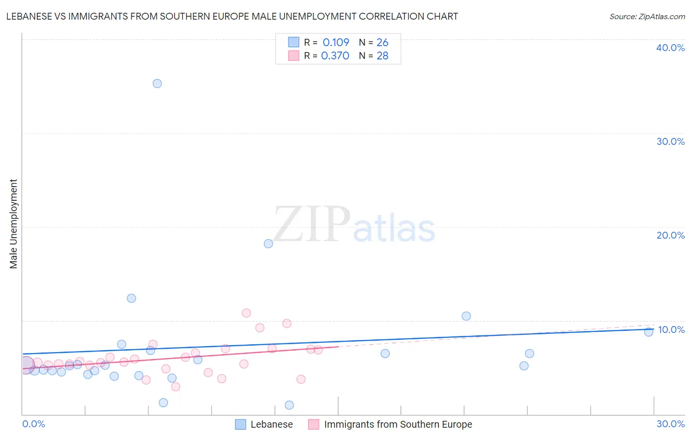 Lebanese vs Immigrants from Southern Europe Male Unemployment