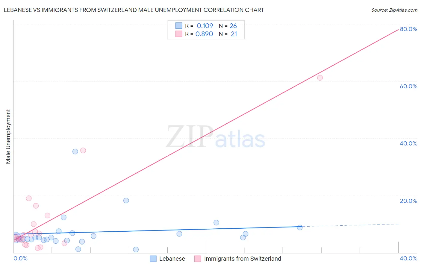 Lebanese vs Immigrants from Switzerland Male Unemployment