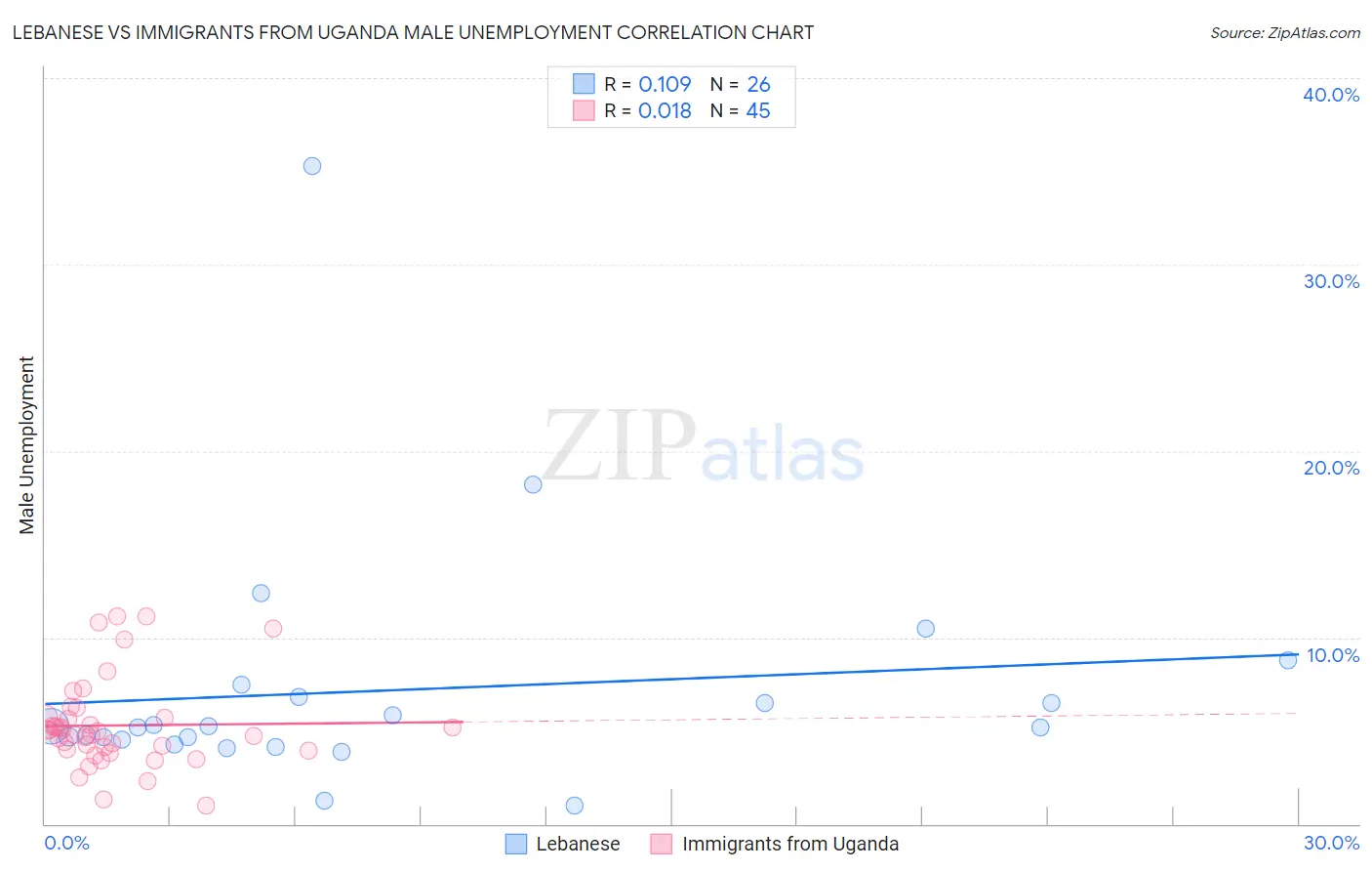 Lebanese vs Immigrants from Uganda Male Unemployment