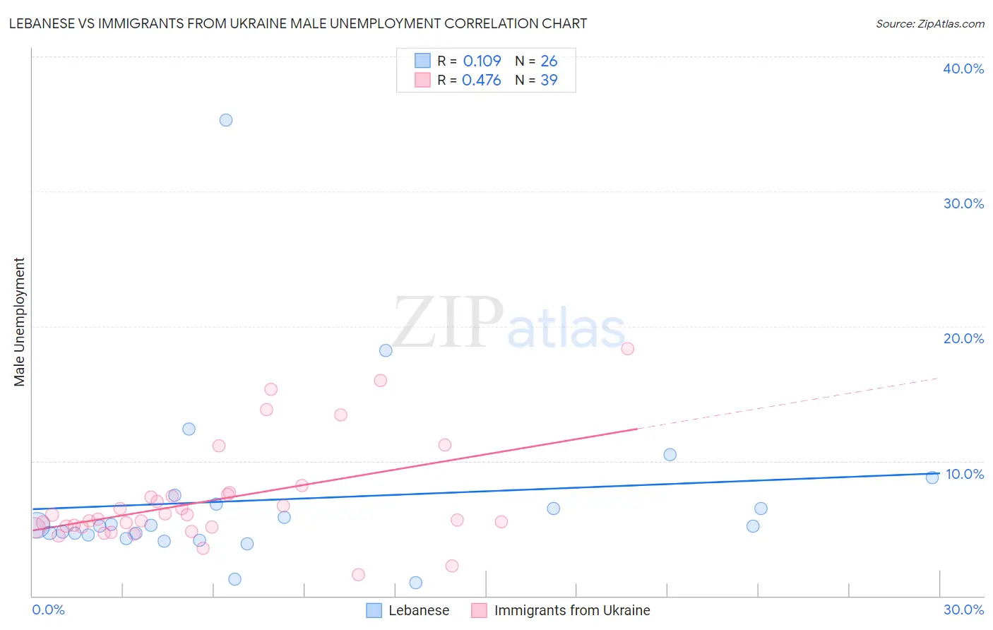 Lebanese vs Immigrants from Ukraine Male Unemployment