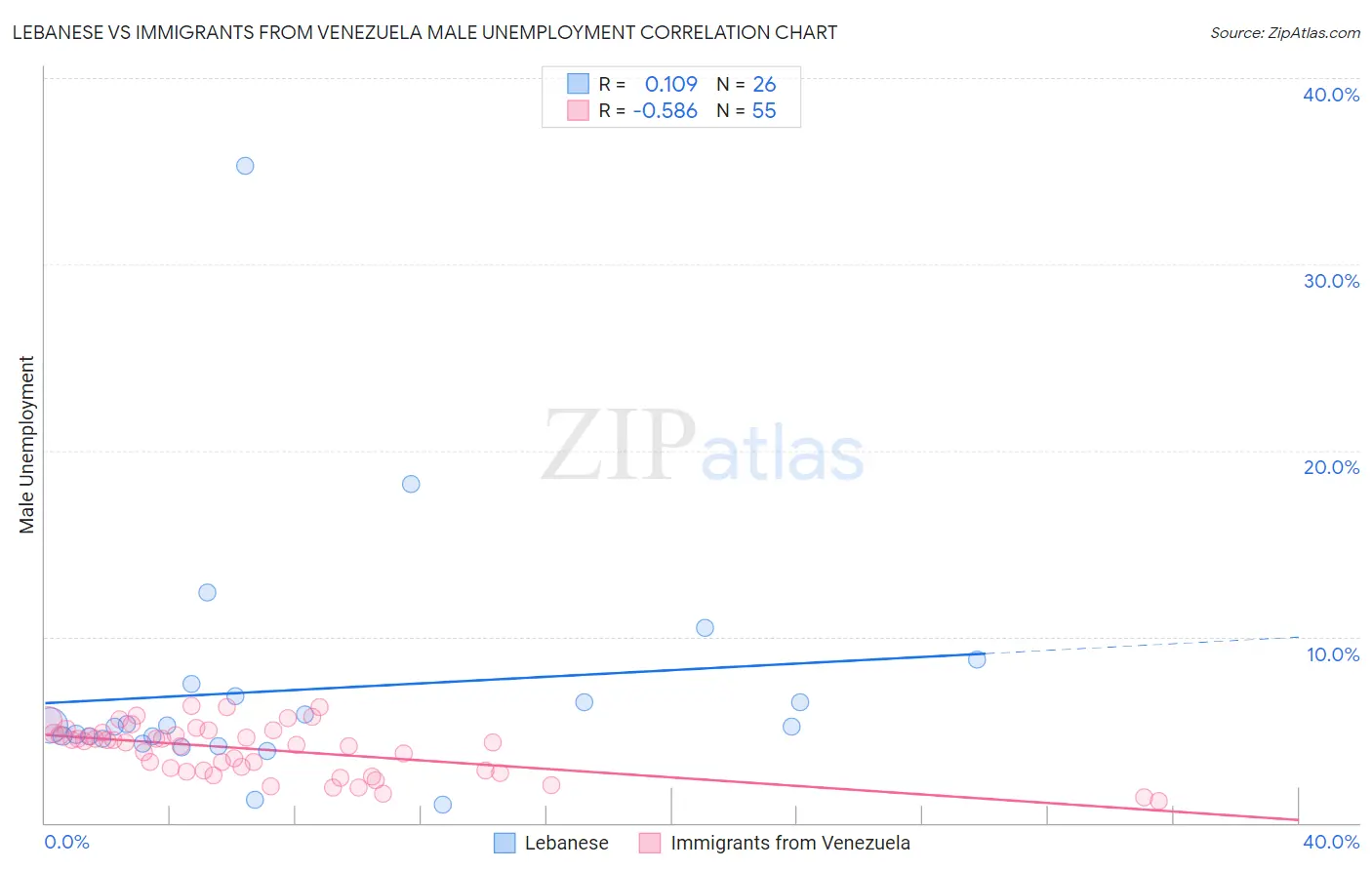 Lebanese vs Immigrants from Venezuela Male Unemployment