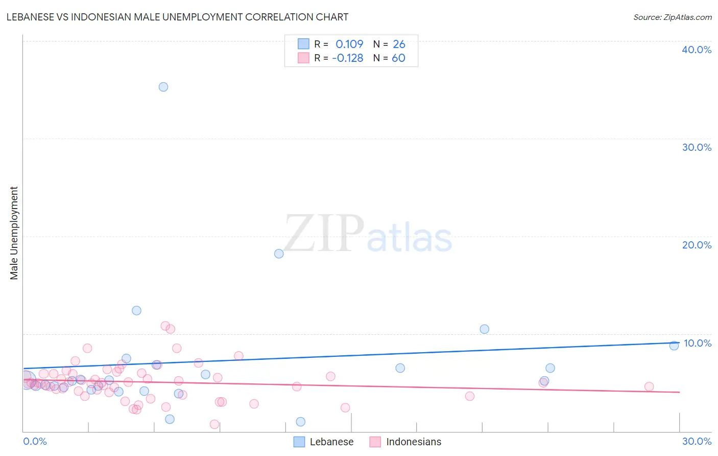 Lebanese vs Indonesian Male Unemployment