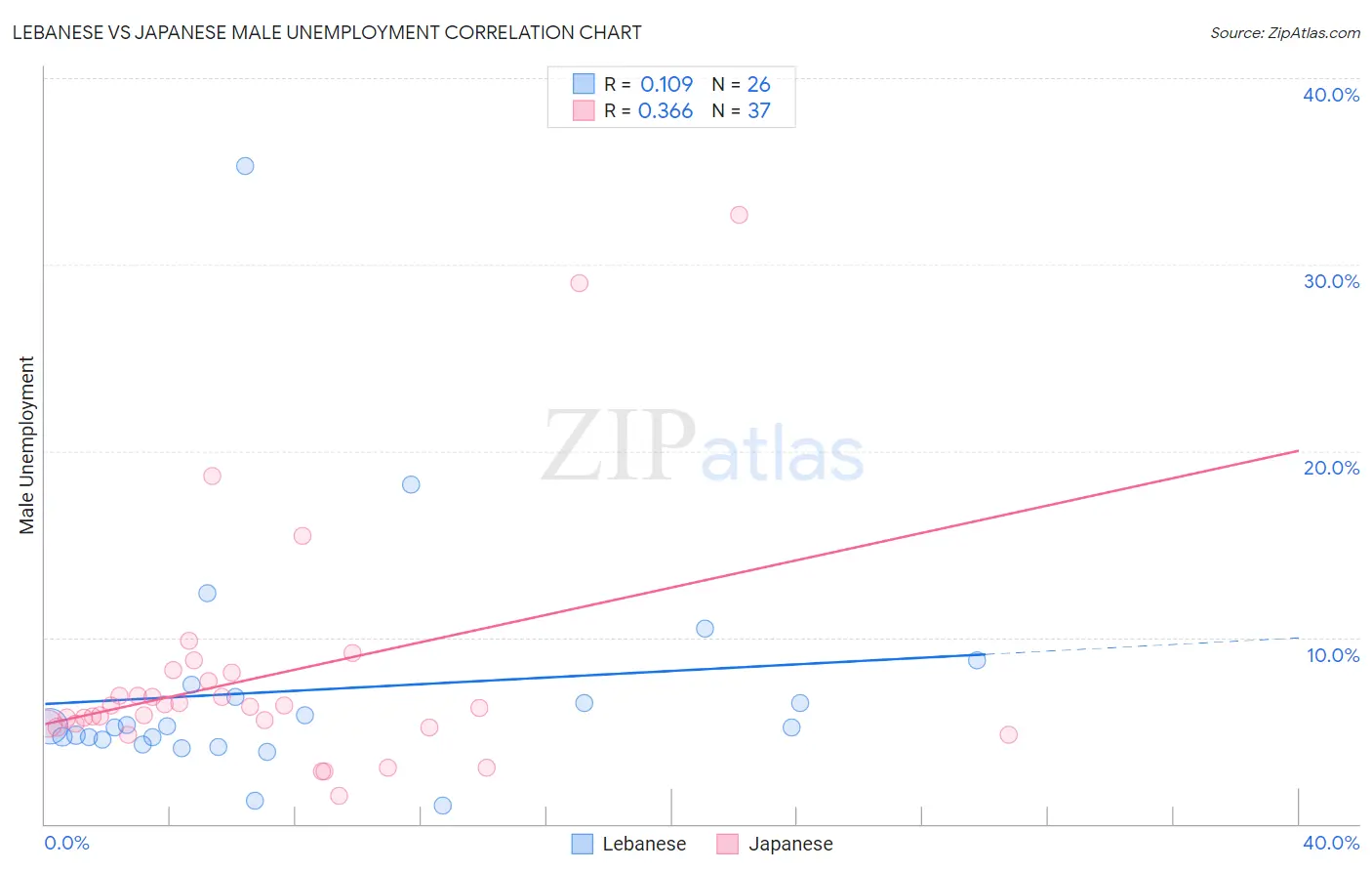 Lebanese vs Japanese Male Unemployment