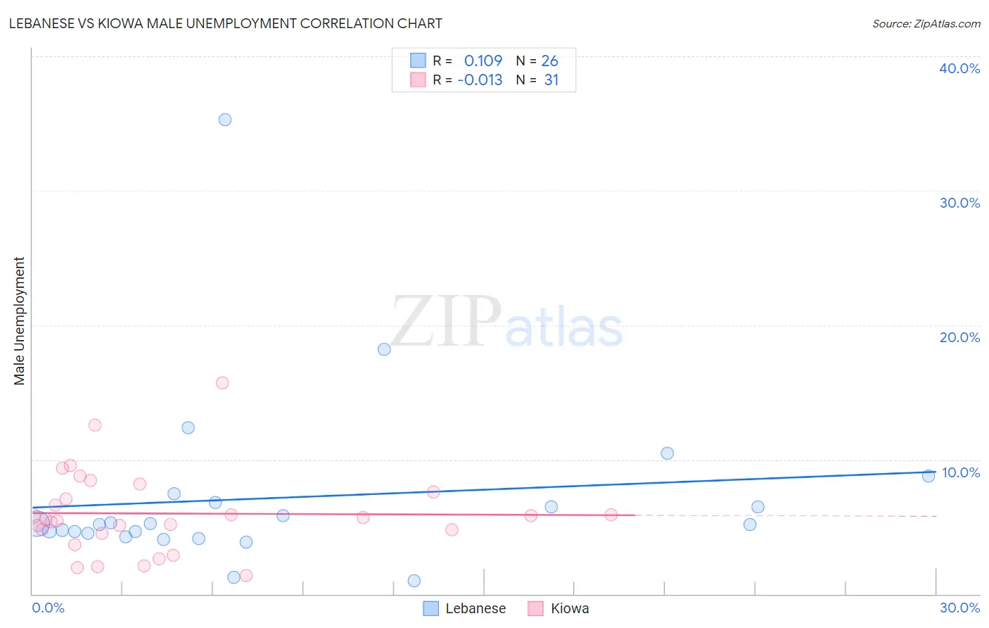 Lebanese vs Kiowa Male Unemployment