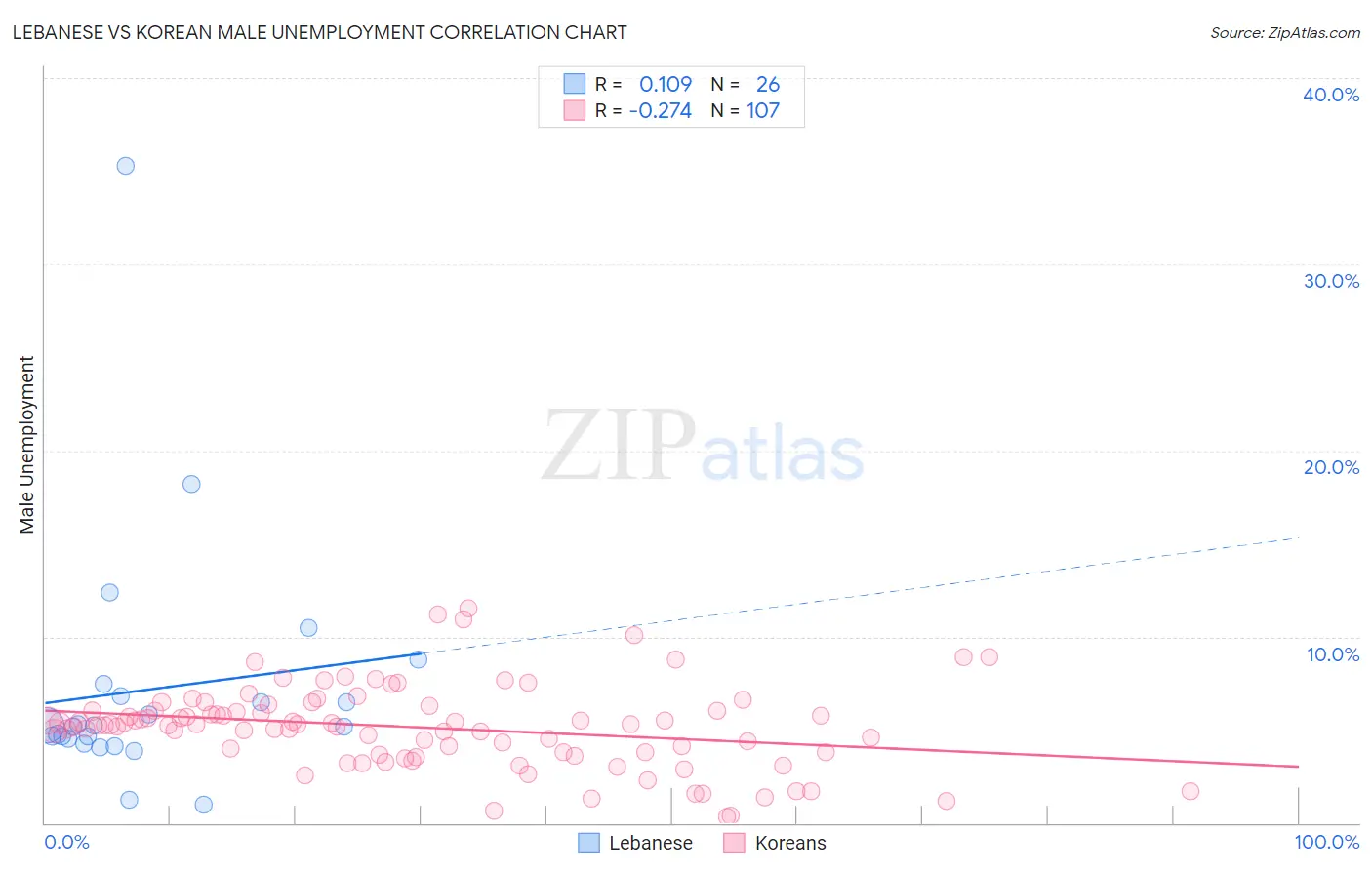 Lebanese vs Korean Male Unemployment