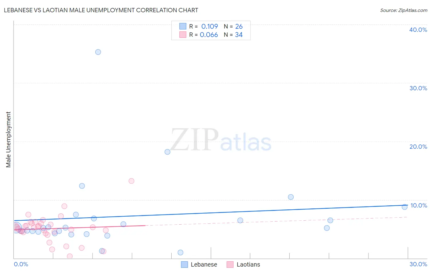 Lebanese vs Laotian Male Unemployment