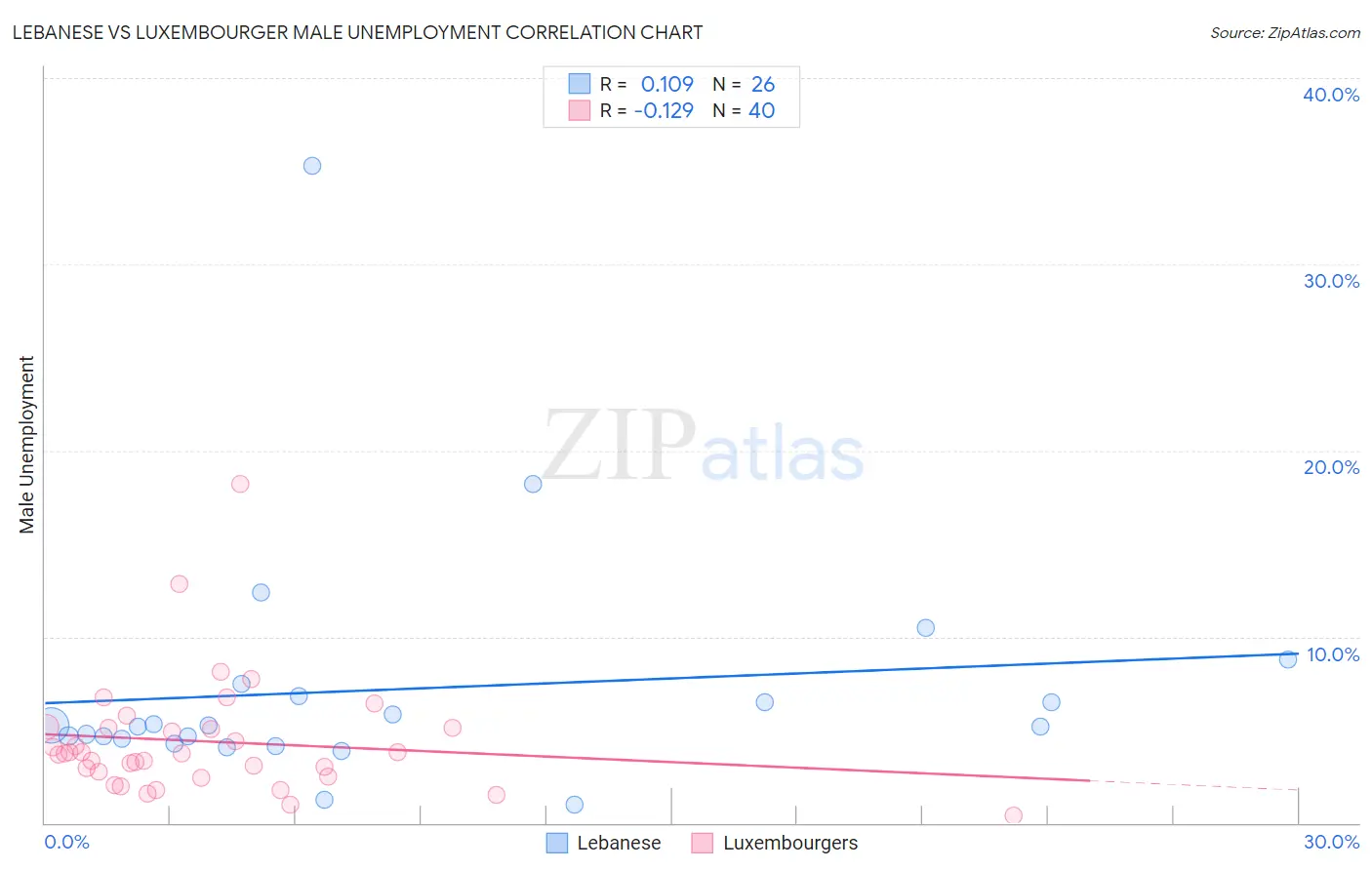 Lebanese vs Luxembourger Male Unemployment