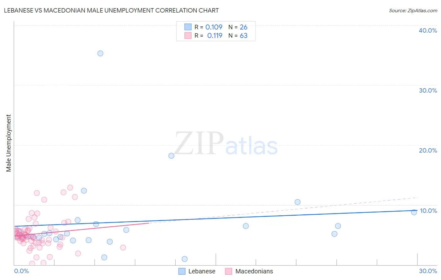 Lebanese vs Macedonian Male Unemployment