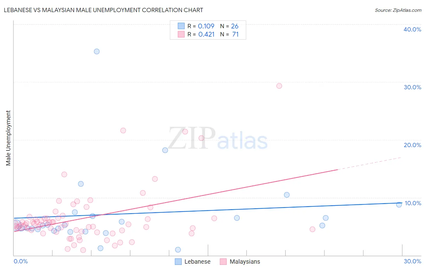 Lebanese vs Malaysian Male Unemployment