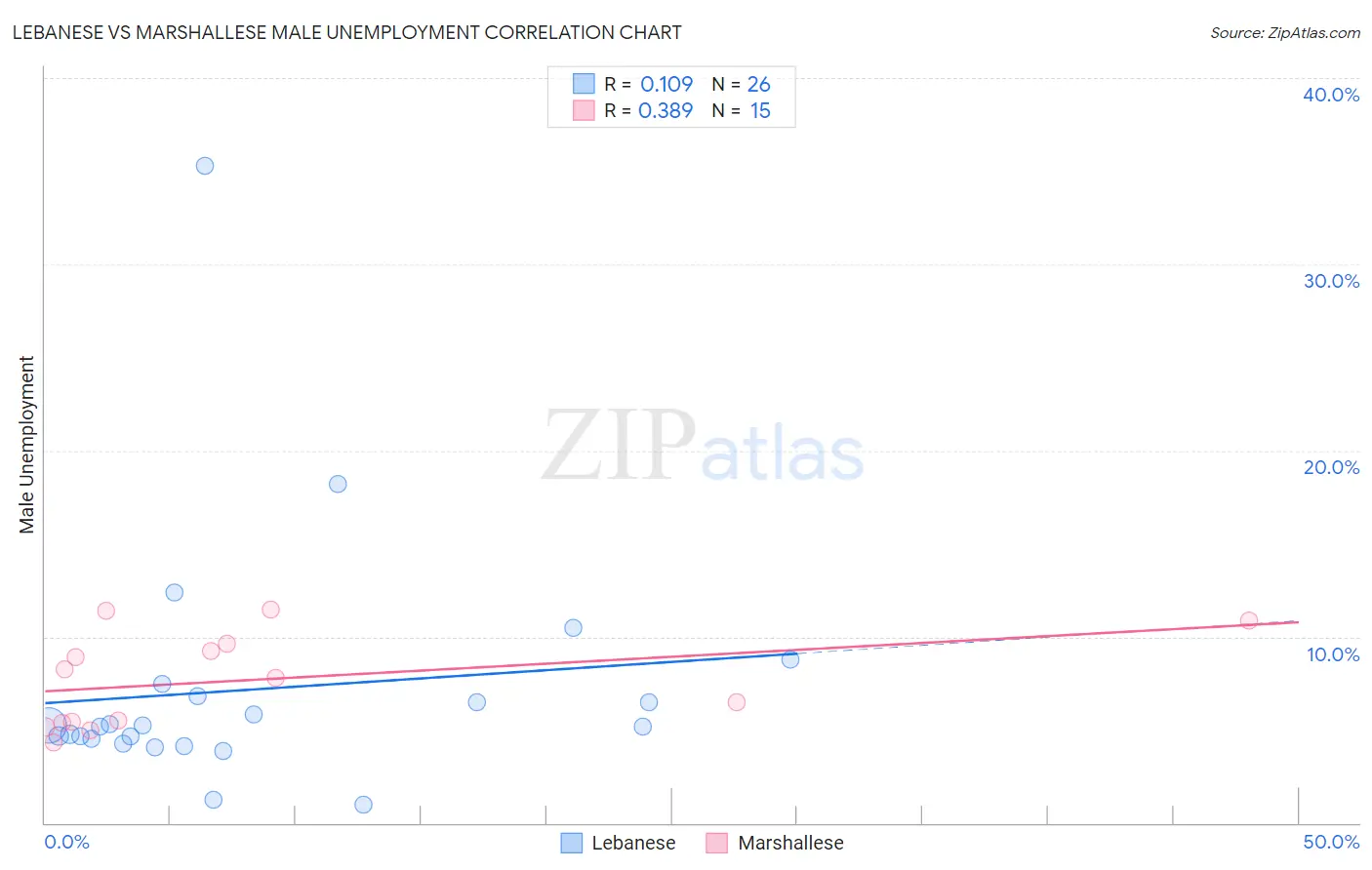 Lebanese vs Marshallese Male Unemployment