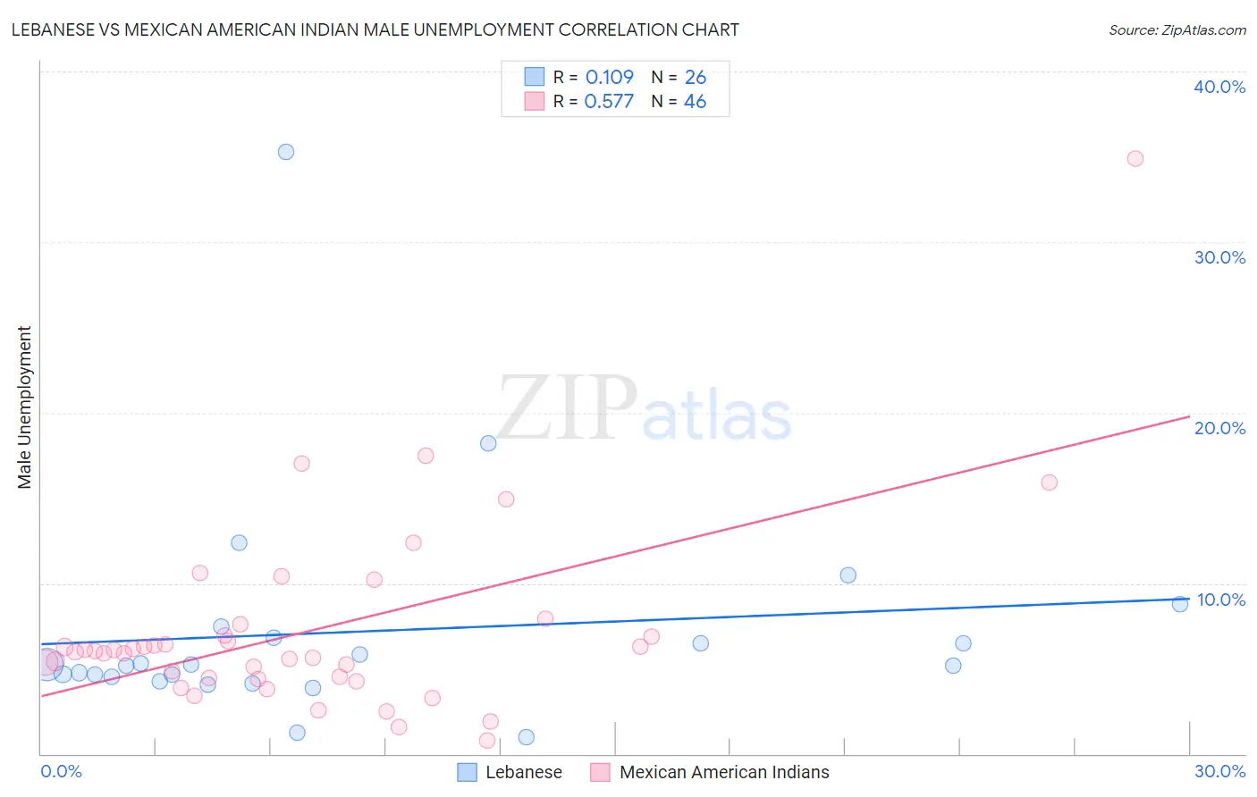 Lebanese vs Mexican American Indian Male Unemployment