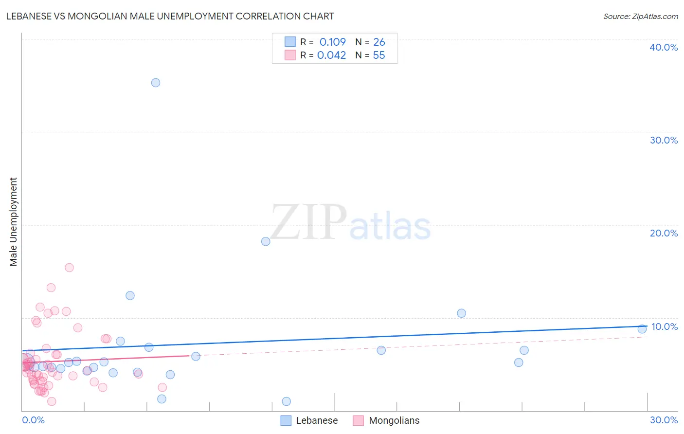 Lebanese vs Mongolian Male Unemployment