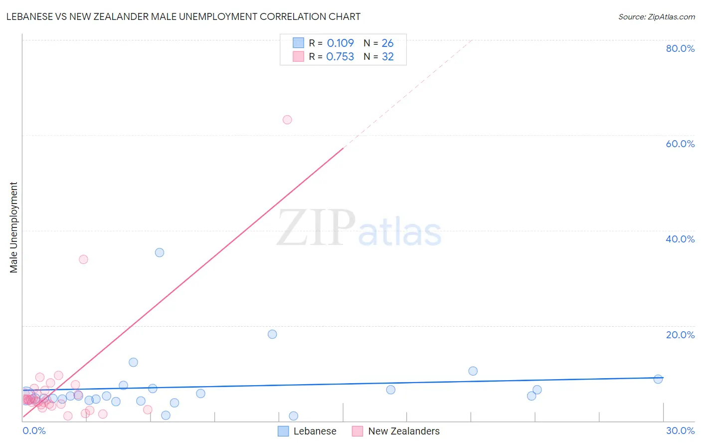 Lebanese vs New Zealander Male Unemployment