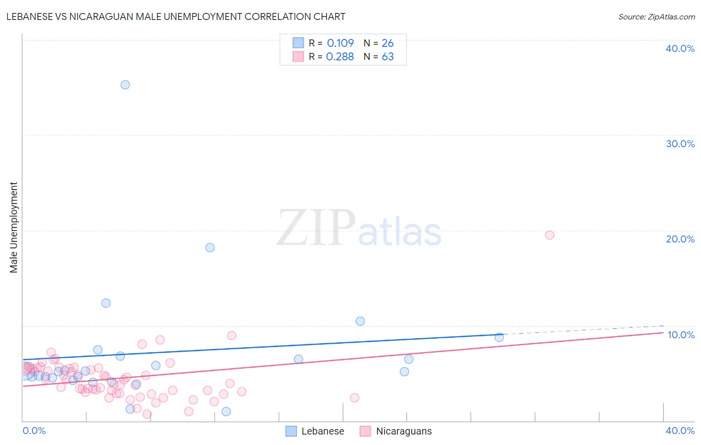 Lebanese vs Nicaraguan Male Unemployment