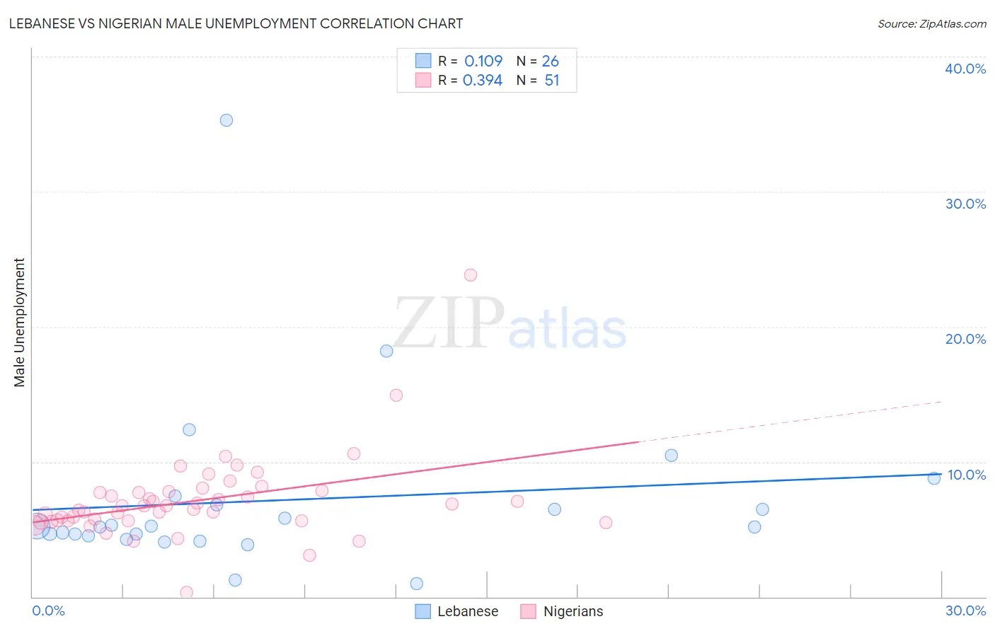 Lebanese vs Nigerian Male Unemployment