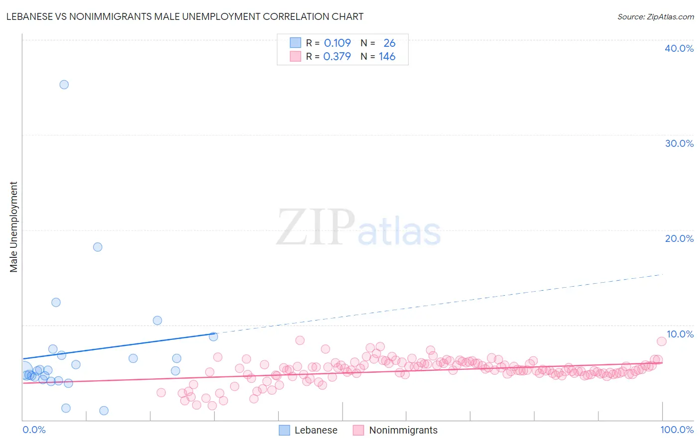 Lebanese vs Nonimmigrants Male Unemployment