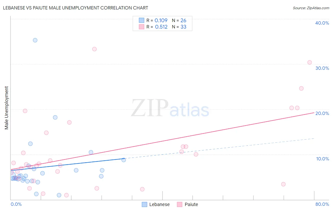 Lebanese vs Paiute Male Unemployment