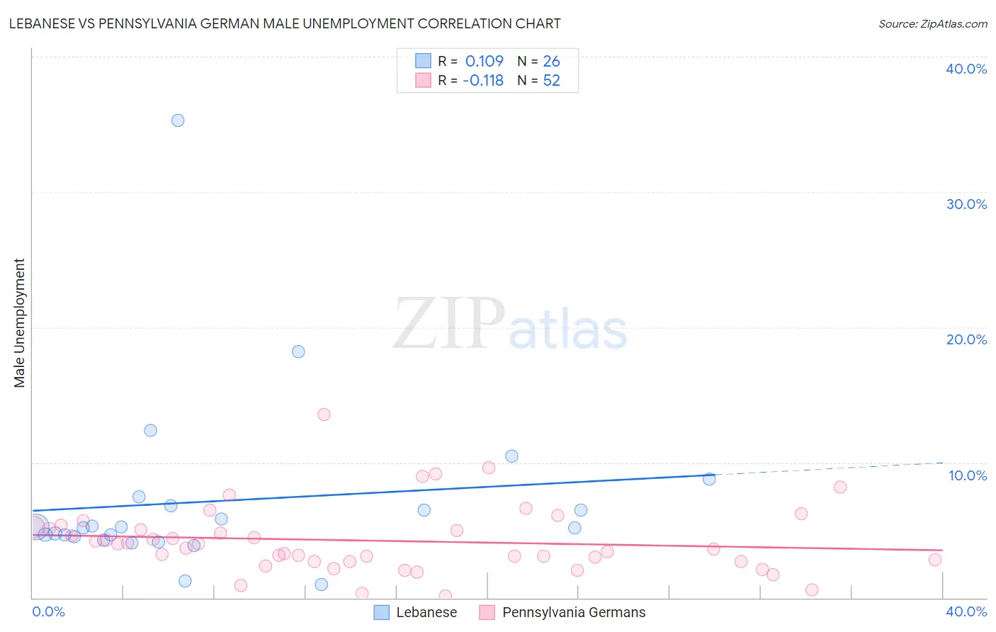 Lebanese vs Pennsylvania German Male Unemployment