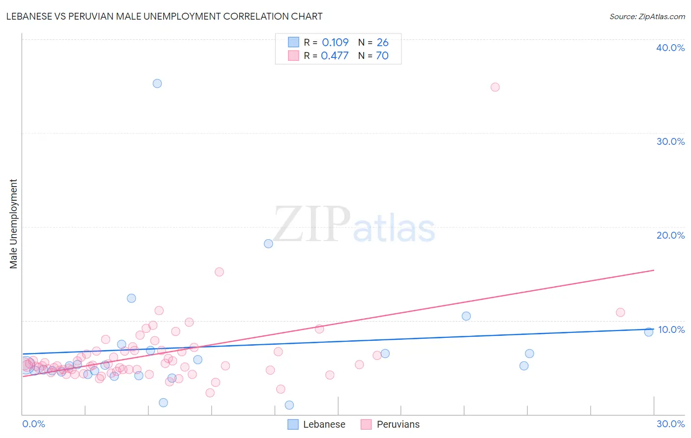 Lebanese vs Peruvian Male Unemployment