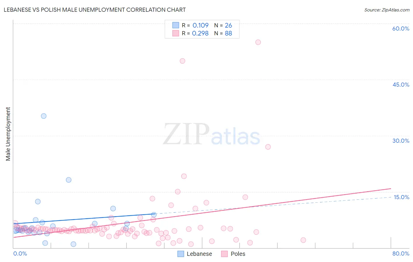 Lebanese vs Polish Male Unemployment