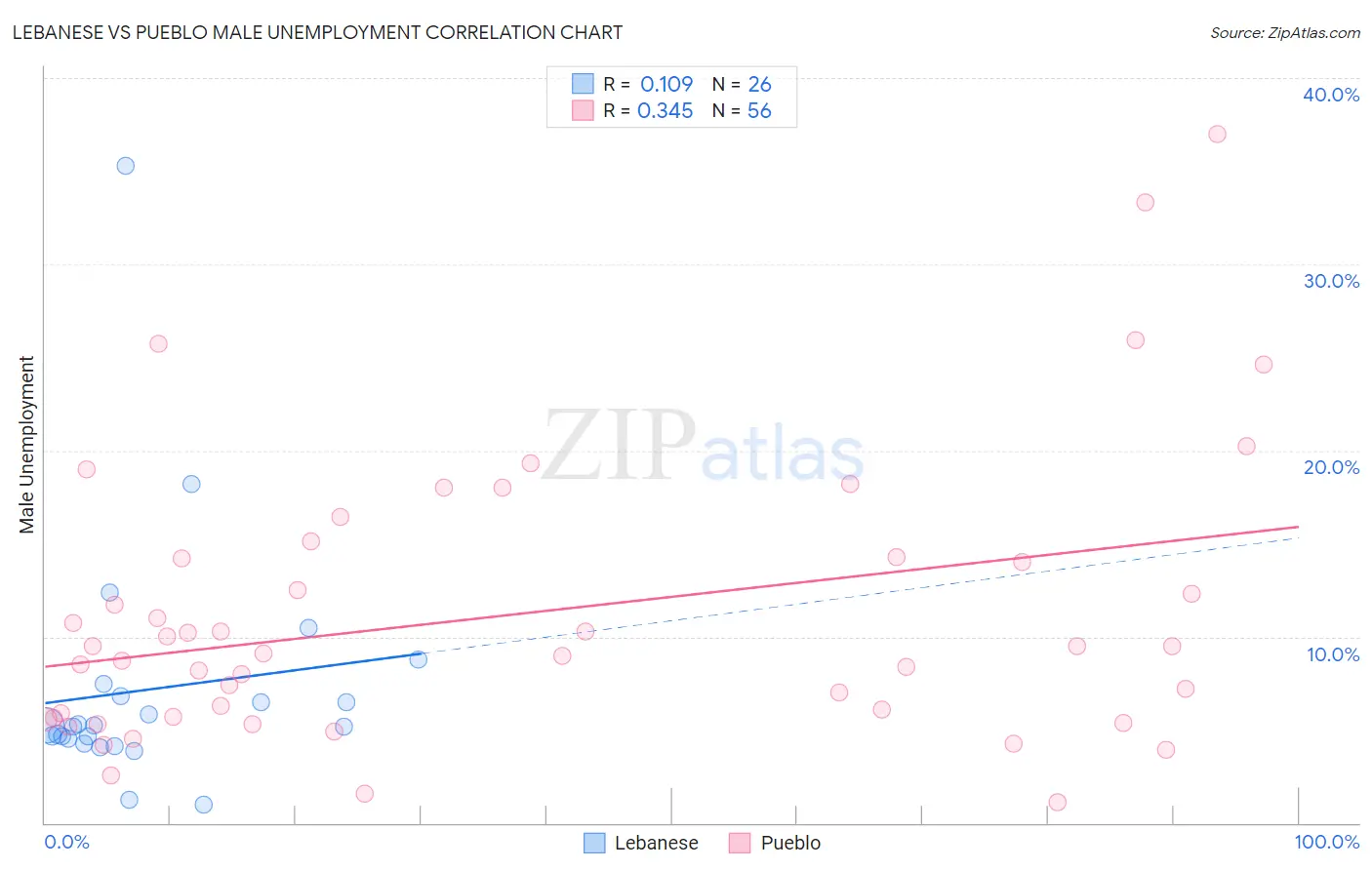 Lebanese vs Pueblo Male Unemployment