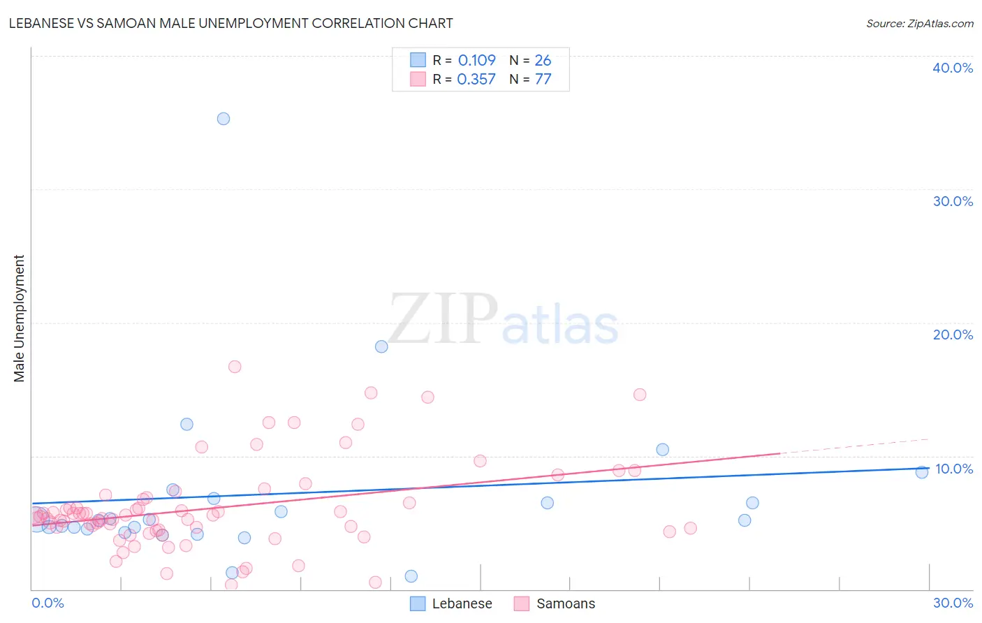 Lebanese vs Samoan Male Unemployment