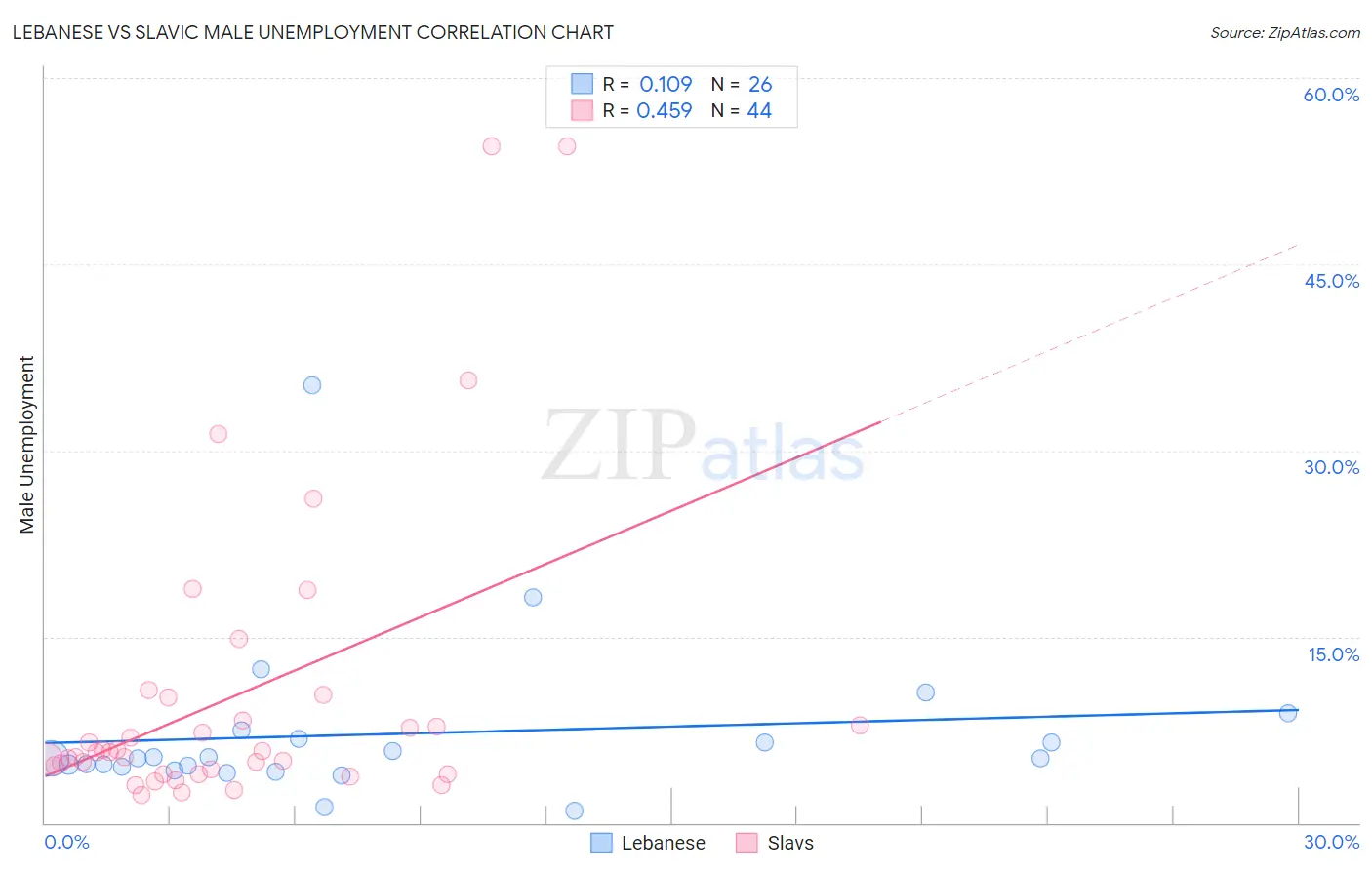 Lebanese vs Slavic Male Unemployment