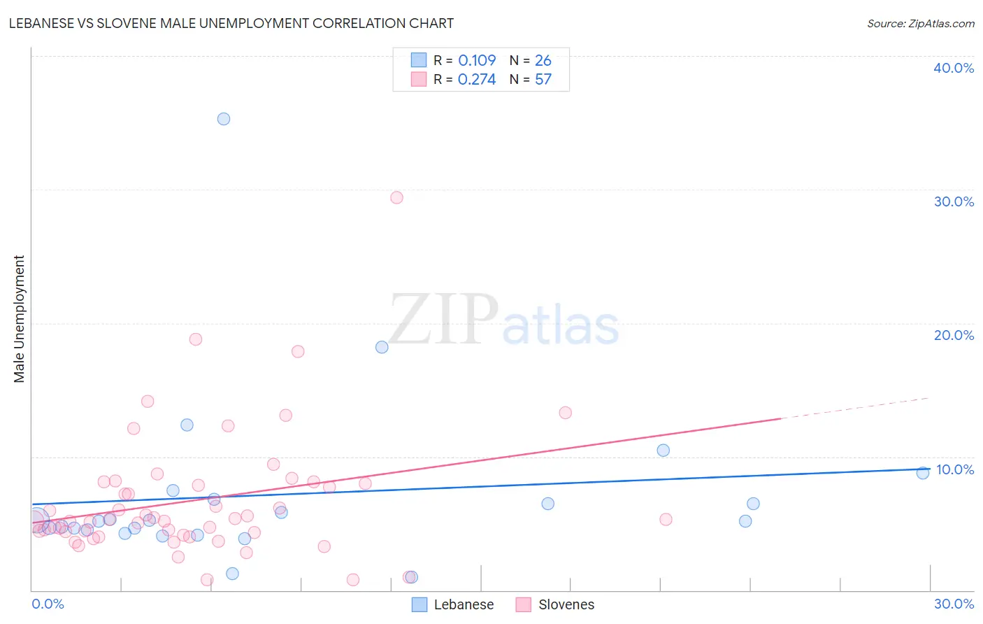 Lebanese vs Slovene Male Unemployment