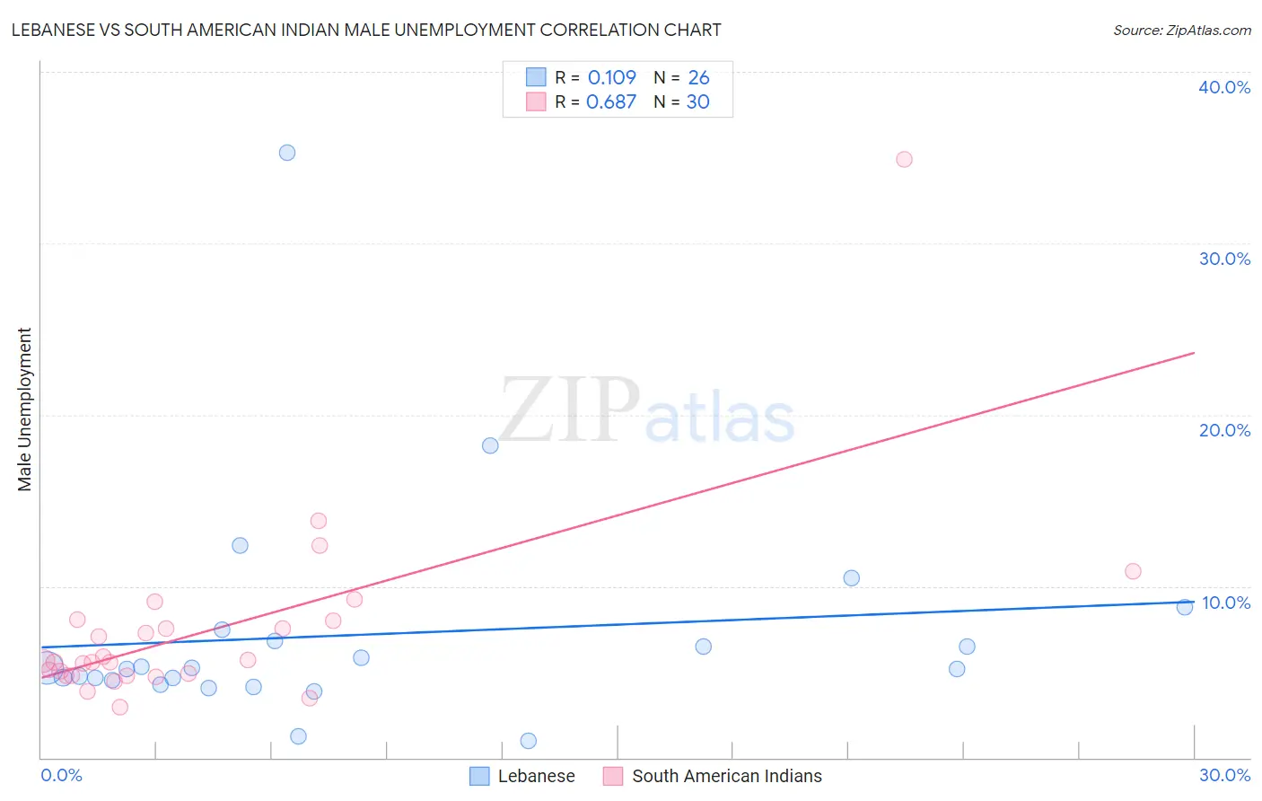 Lebanese vs South American Indian Male Unemployment