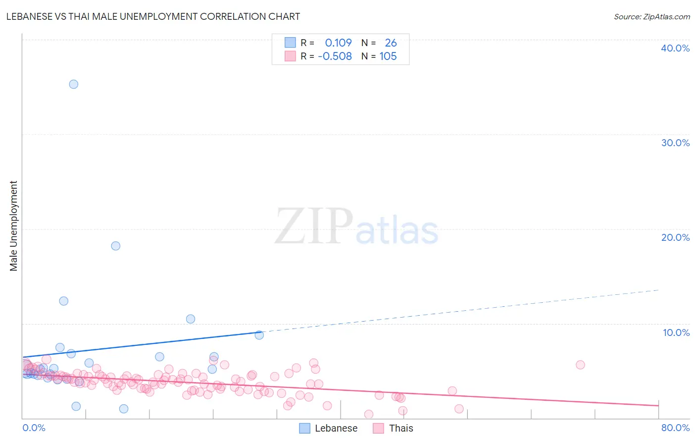 Lebanese vs Thai Male Unemployment